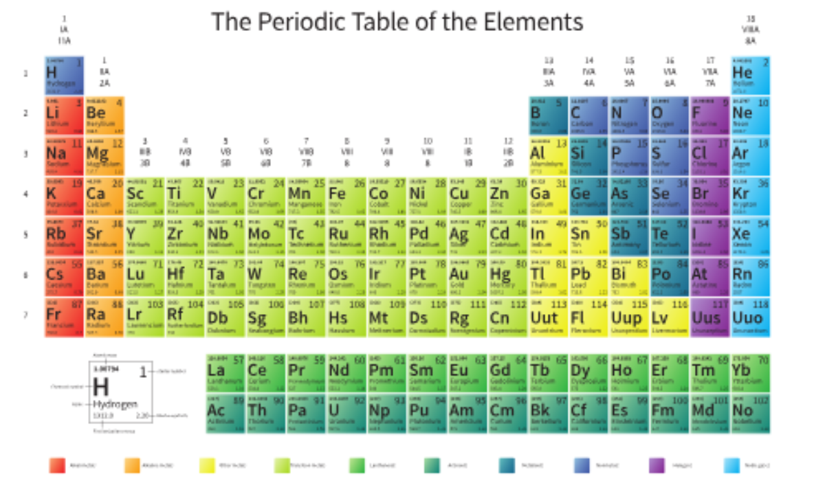 A Beginner’s Guide to the Periodic Table